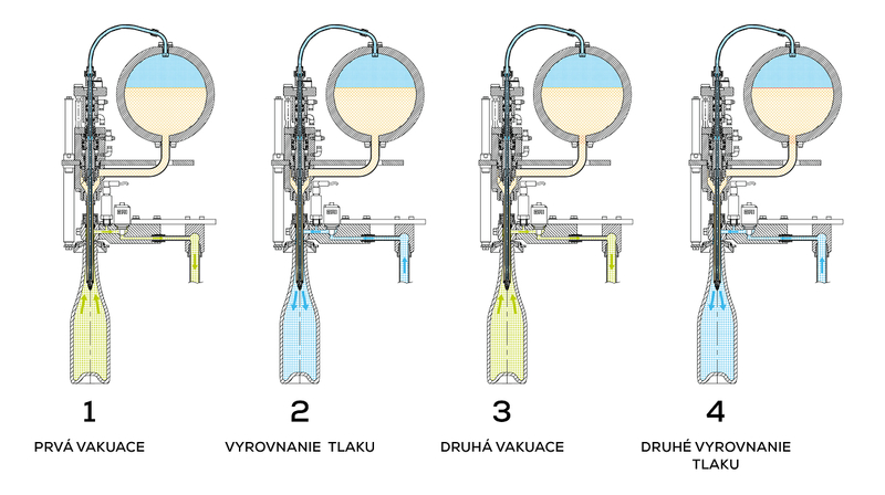 Fáze plnenia elektropneumatického ventilu UNICA