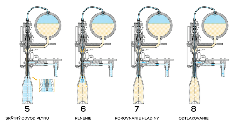 Fáze plnenia elektropneumatického ventilu UNICA