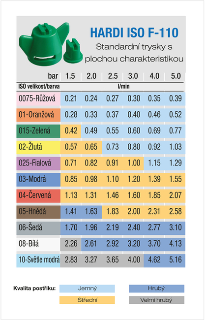 Tabulka velikostí kapkového spektra