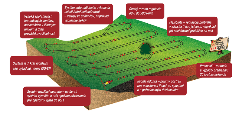 Systém regulácie dávky  DynamicFluid4